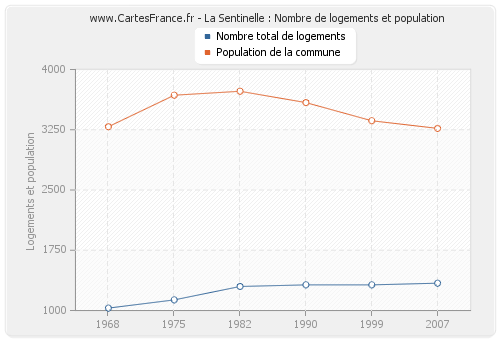 La Sentinelle : Nombre de logements et population